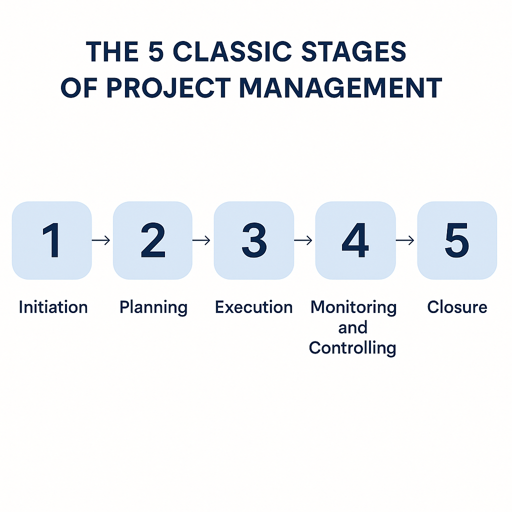 The 5 stages of the project management lifecycle