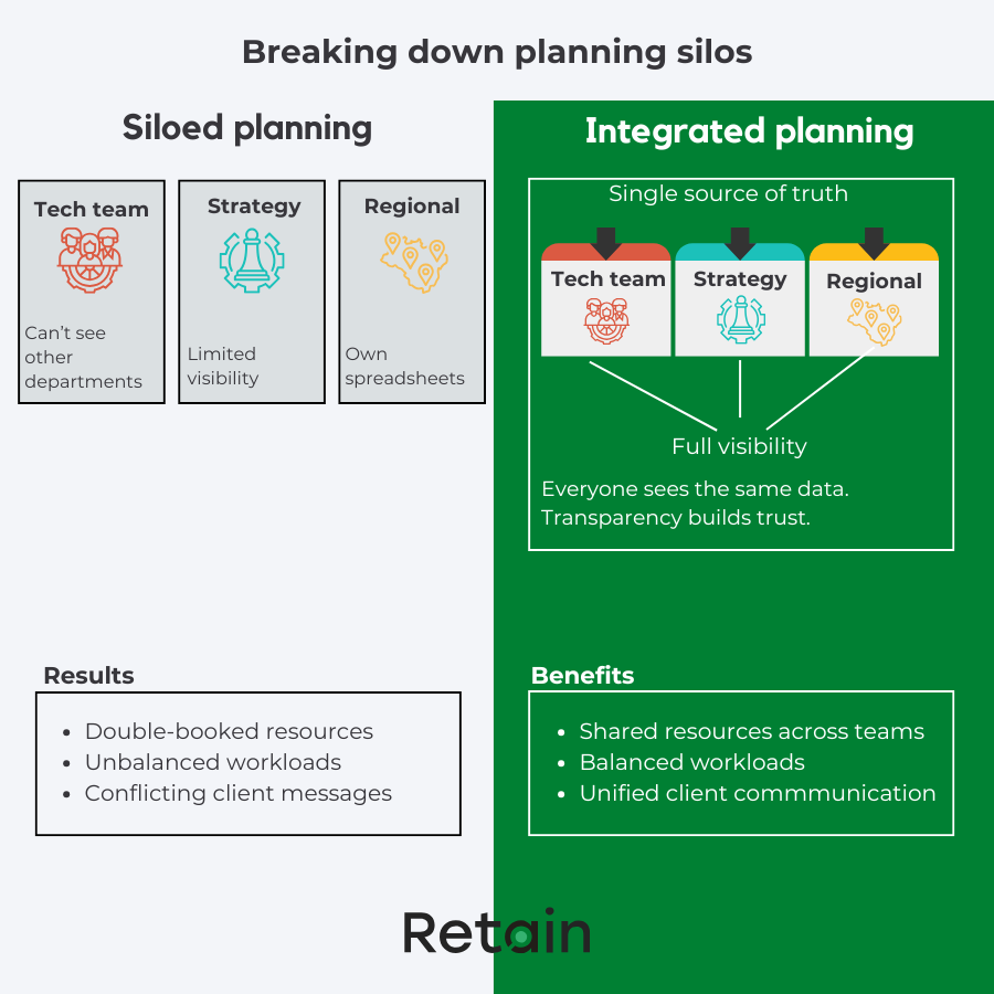workload planning silos