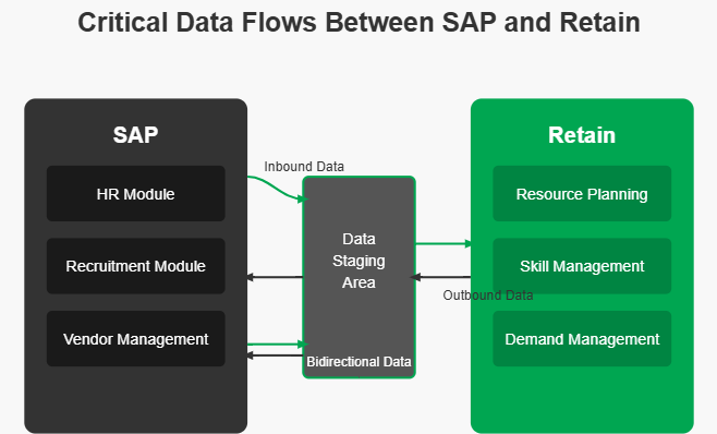 Resource management integration data flows