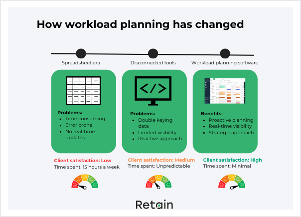 How workload planning has changed