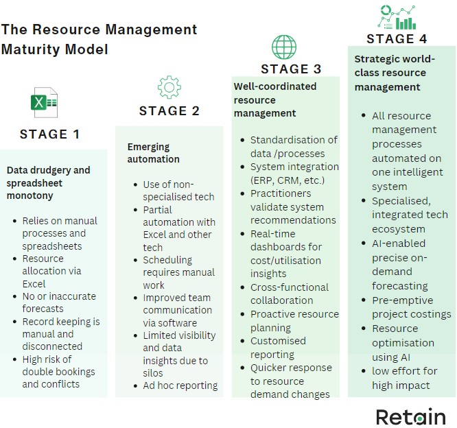 The Resource Management Maturity Model