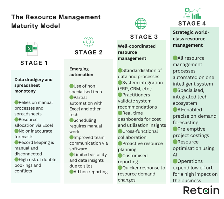 Resource planning maturity model