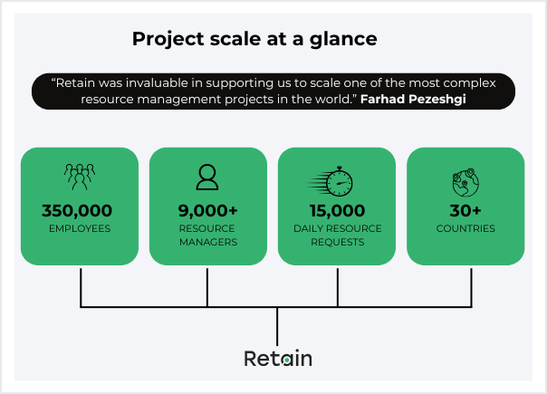 Resource planning integration at a glance