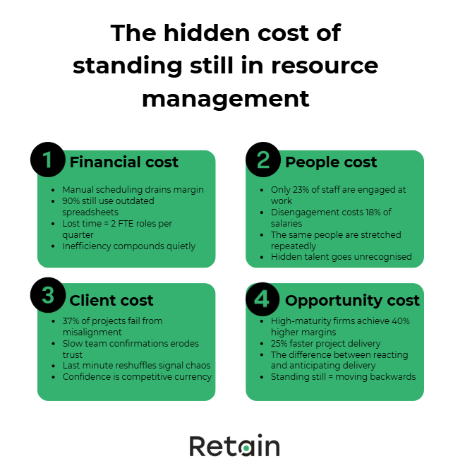 The hidden cost of standing still in resource management