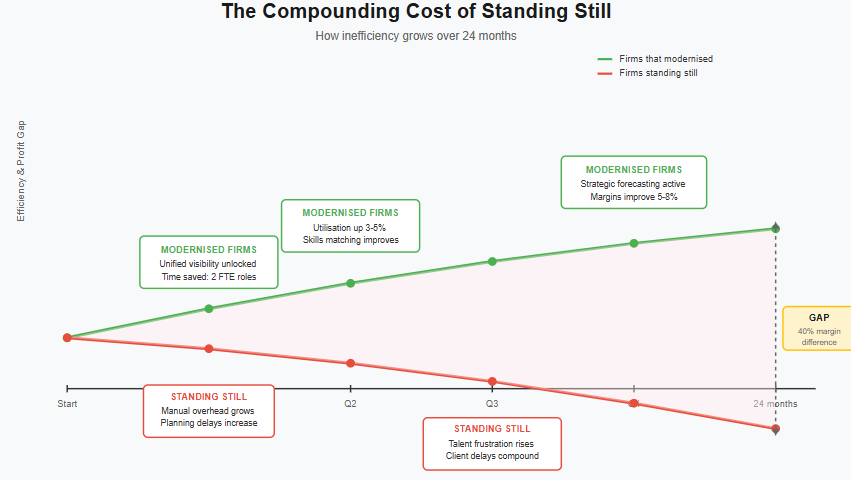 the cost of standing still in resource mangement