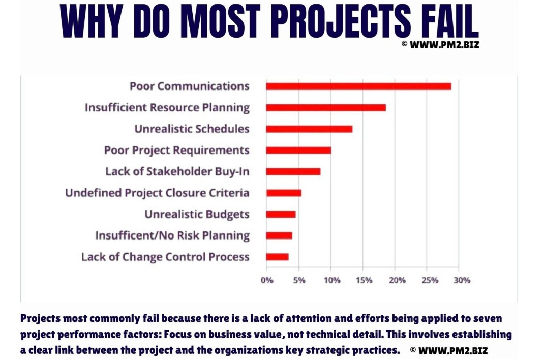 Why most projects fail