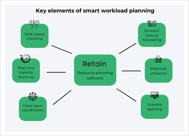 Key elements of workload planning