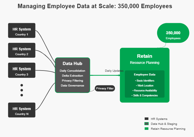 Resource planning integration example