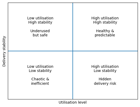 resource utilisation framework